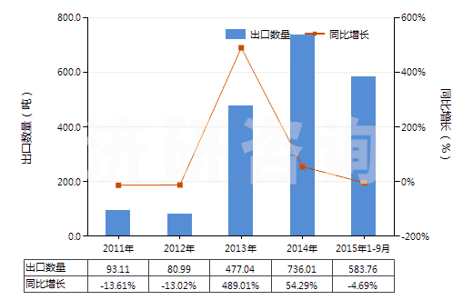 2011-2015年9月中國香茅醇（3,7-二甲基-6-辛烯-1-醇）(HS29052220)出口量及增速統(tǒng)計